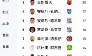 尤文图斯成功零封武磊，门将赛后获得全场最佳